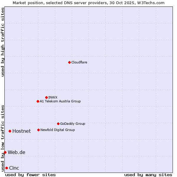 Market position of Hostnet vs. Cinc vs. Web.de