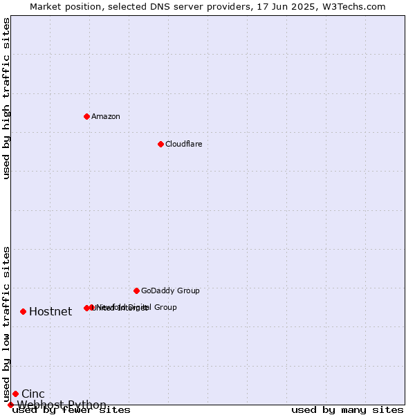 Market position of Hostnet vs. Cinc vs. Webhost Python