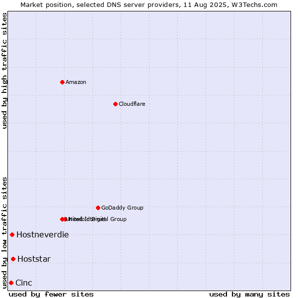 Market position of Hoststar vs. Hostneverdie vs. Cinc