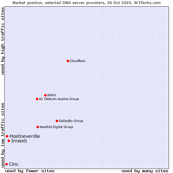 Market position of Imweb vs. Hostneverdie vs. Cinc