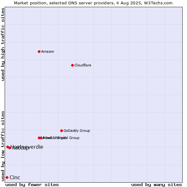 Market position of netcup vs. Hostneverdie vs. Cinc