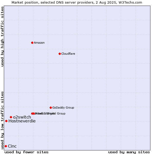 Market position of o2switch vs. Hostneverdie vs. Cinc