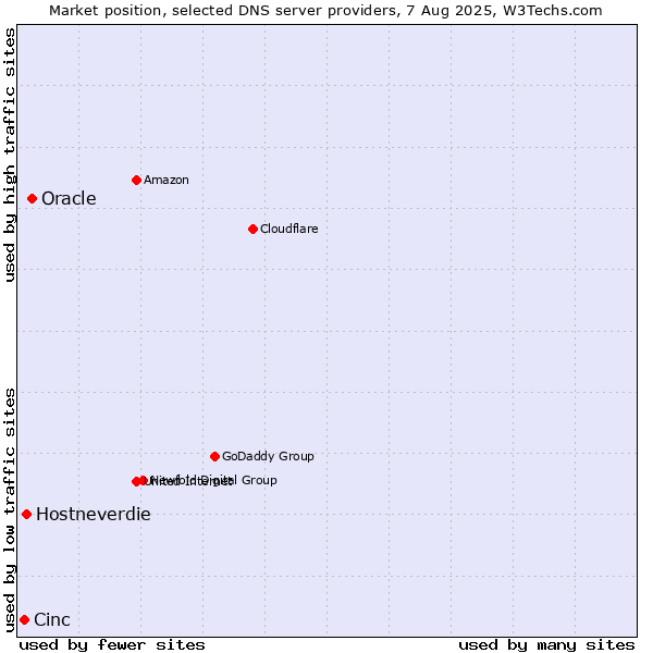 Market position of Oracle vs. Hostneverdie vs. Cinc