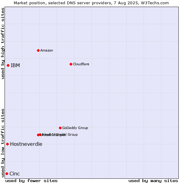 Market position of IBM vs. Hostneverdie vs. Cinc
