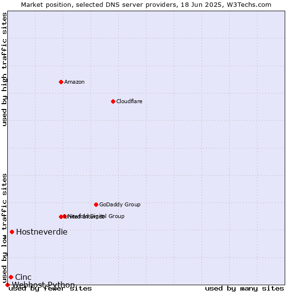 Market position of Hostneverdie vs. Cinc vs. Webhost Python