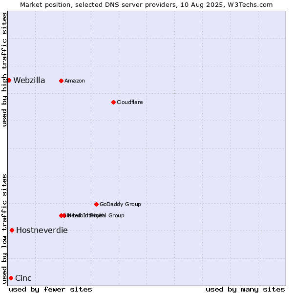 Market position of Hostneverdie vs. Cinc vs. Webzilla