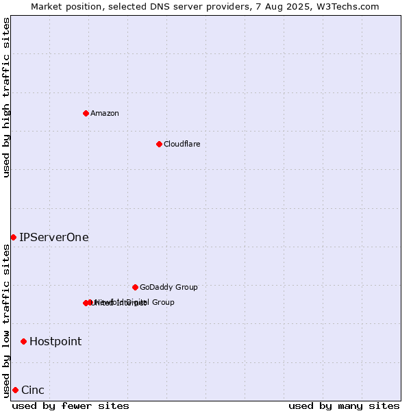 Market position of Hostpoint vs. Cinc vs. IPServerOne