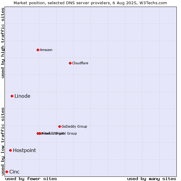 Market position of Linode vs. Hostpoint vs. Cinc