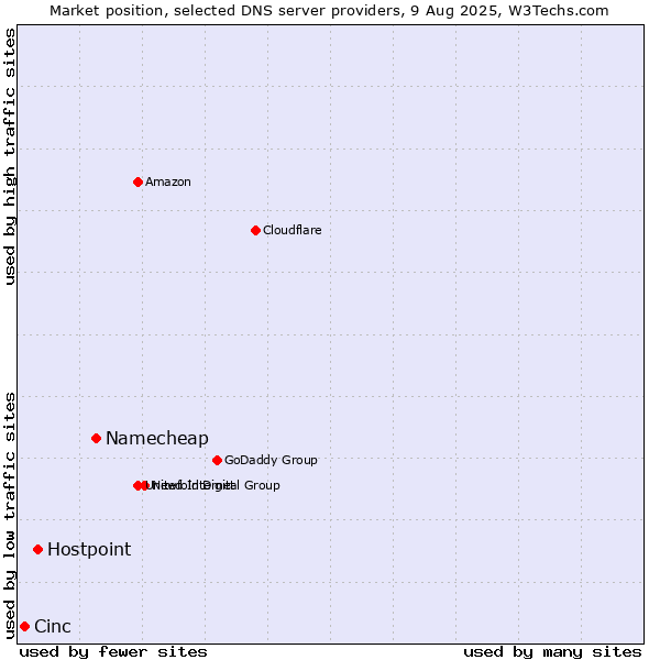 Market position of Namecheap vs. Hostpoint vs. Cinc