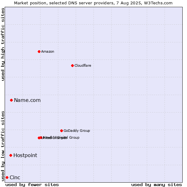 Market position of Name.com vs. Hostpoint vs. Cinc