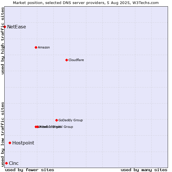 Market position of Hostpoint vs. Cinc vs. NetEase