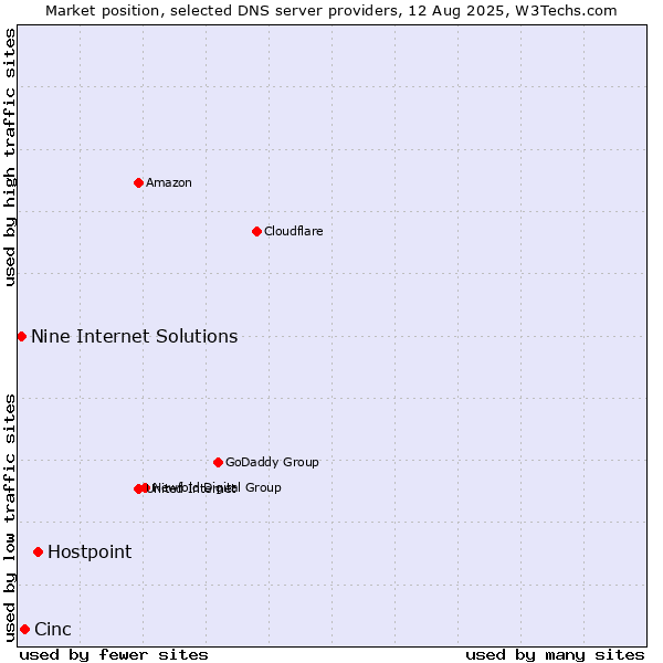 Market position of Hostpoint vs. Cinc vs. Nine Internet Solutions