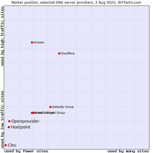 Market position of Openprovider vs. Hostpoint vs. Cinc