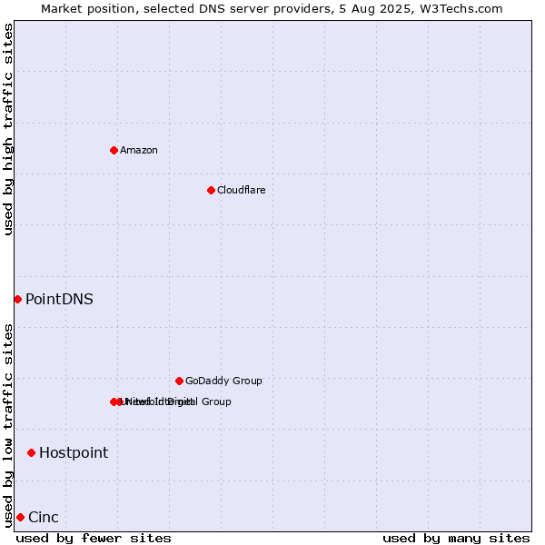 Market position of Hostpoint vs. Cinc vs. PointDNS