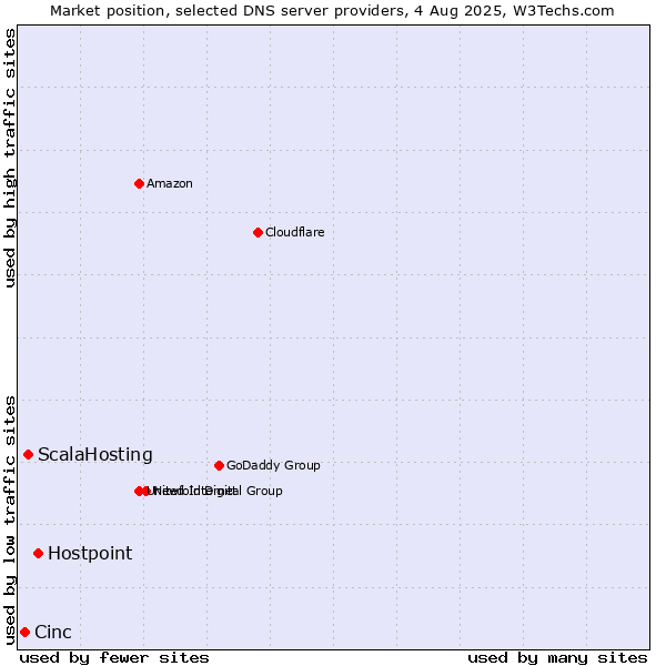 Market position of Hostpoint vs. ScalaHosting vs. Cinc