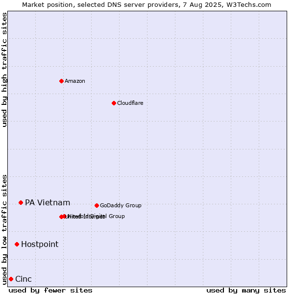 Market position of PA Vietnam vs. Hostpoint vs. Cinc