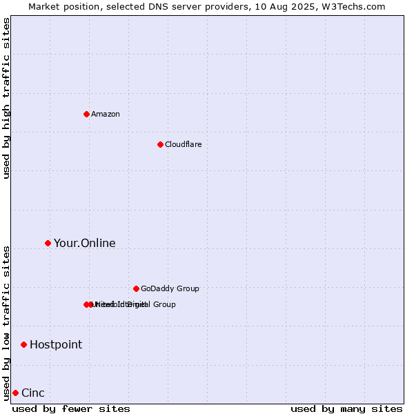 Market position of Your.Online vs. Hostpoint vs. Cinc