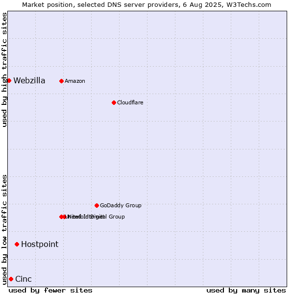 Market position of Hostpoint vs. Cinc vs. Webzilla