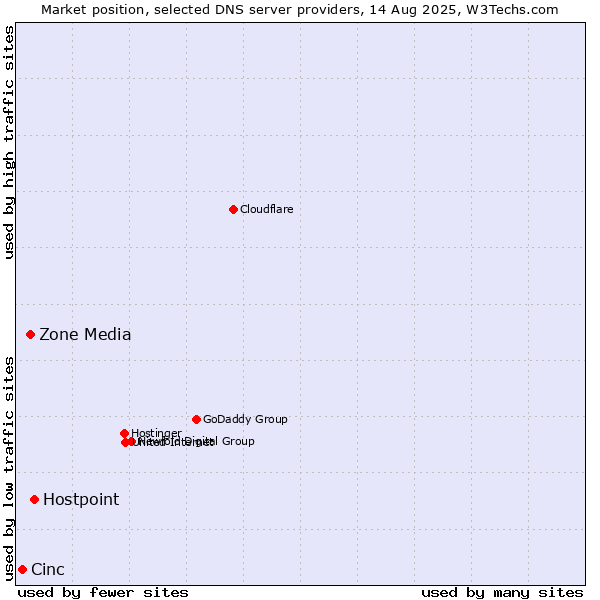 Market position of Hostpoint vs. Zone Media vs. Cinc