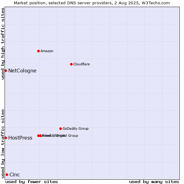 Market position of Cinc vs. NetCologne vs. HostPress