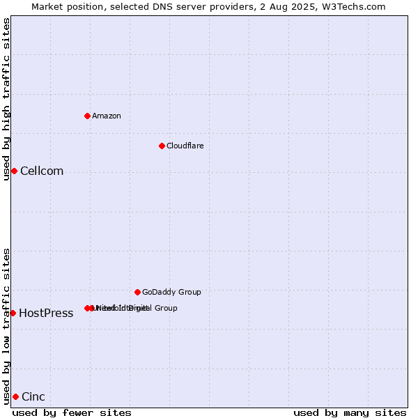 Market position of Cinc vs. Cellcom vs. HostPress