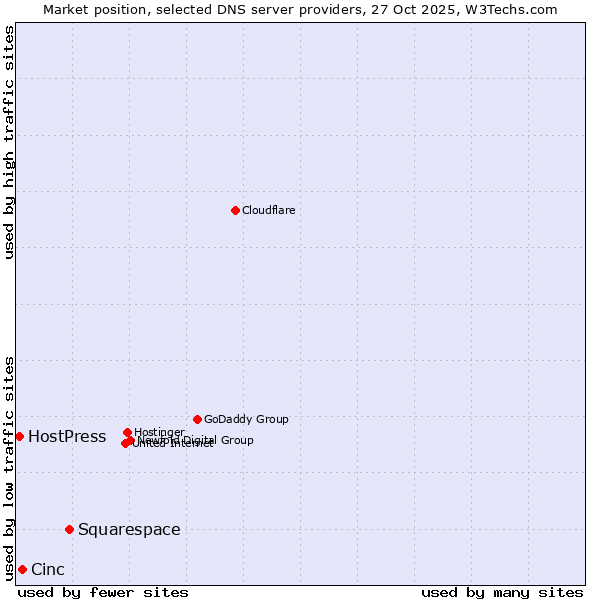 Market position of Squarespace vs. Cinc vs. HostPress