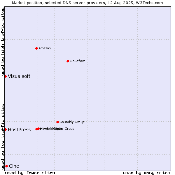Market position of Cinc vs. HostPress vs. Visualsoft