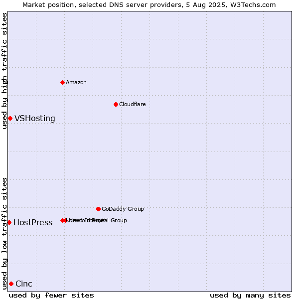 Market position of Cinc vs. VSHosting vs. HostPress