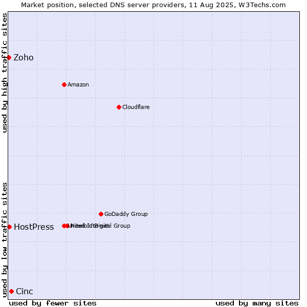 Market position of Cinc vs. HostPress vs. Zoho