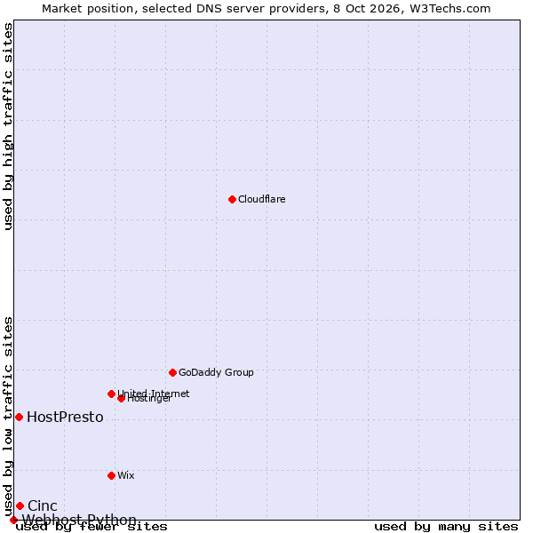 Market position of Cinc vs. HostPresto vs. Webhost Python