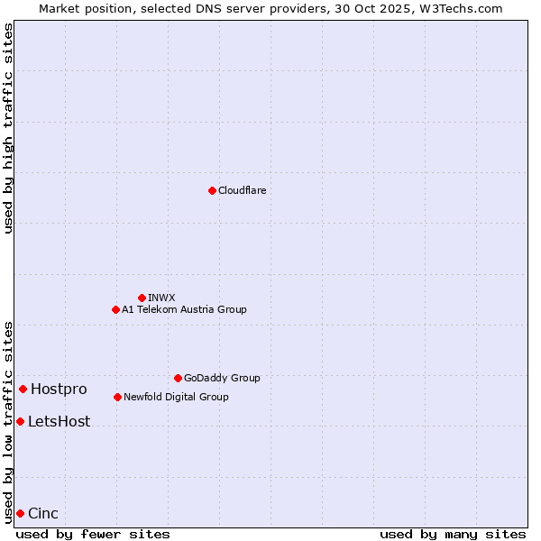 Market position of Hostpro vs. Cinc vs. LetsHost
