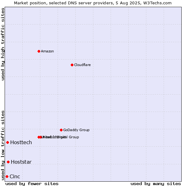 Market position of Hoststar vs. Hosttech vs. Cinc