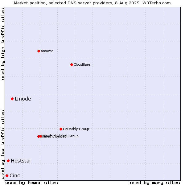 Market position of Linode vs. Hoststar vs. Cinc
