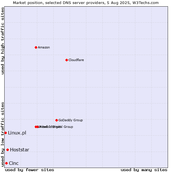Market position of Hoststar vs. Cinc vs. Linux.pl