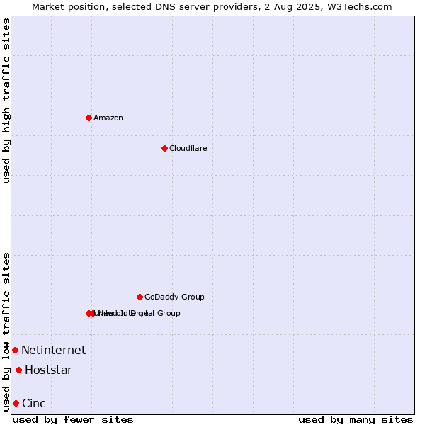 Market position of Hoststar vs. Cinc vs. Netinternet