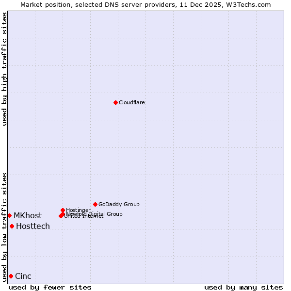 Market position of Hosttech vs. Cinc vs. MKhost