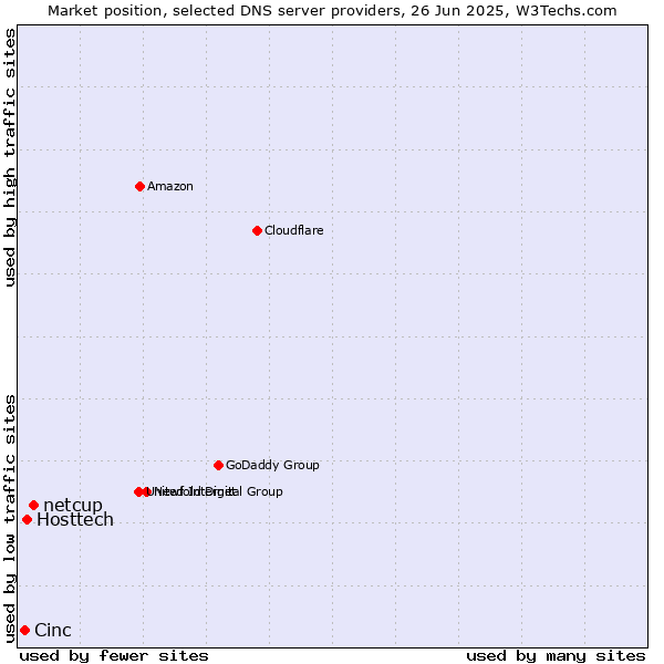 Market position of netcup vs. Hosttech vs. Cinc