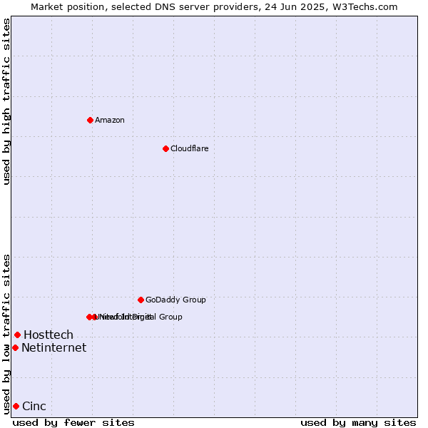 Market position of Hosttech vs. Cinc vs. Netinternet
