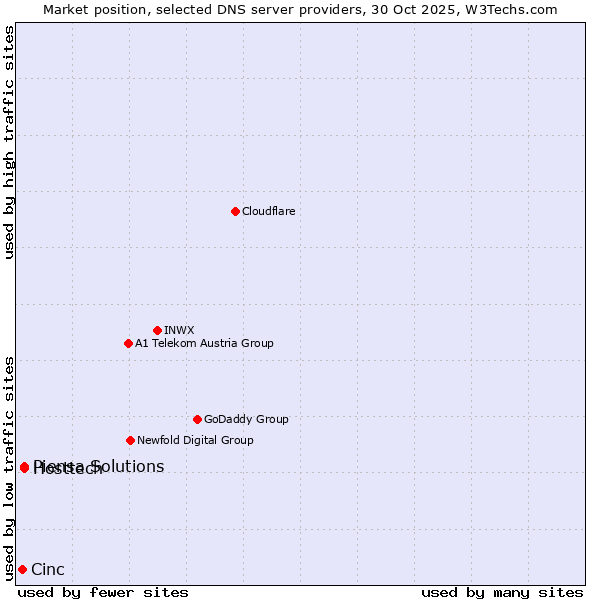 Market position of Hosttech vs. Piensa Solutions vs. Cinc
