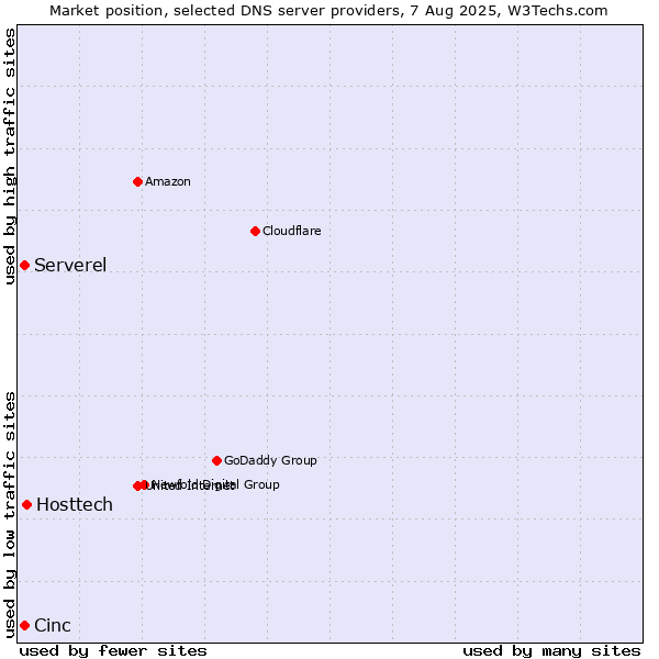 Market position of Hosttech vs. Cinc vs. Serverel