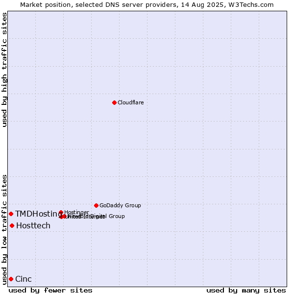 Market position of Hosttech vs. TMDHosting vs. Cinc
