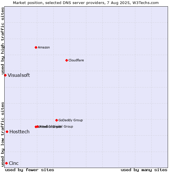 Market position of Hosttech vs. Cinc vs. Visualsoft