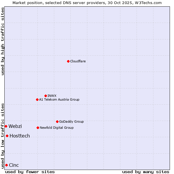 Market position of Hosttech vs. Cinc vs. Webzi
