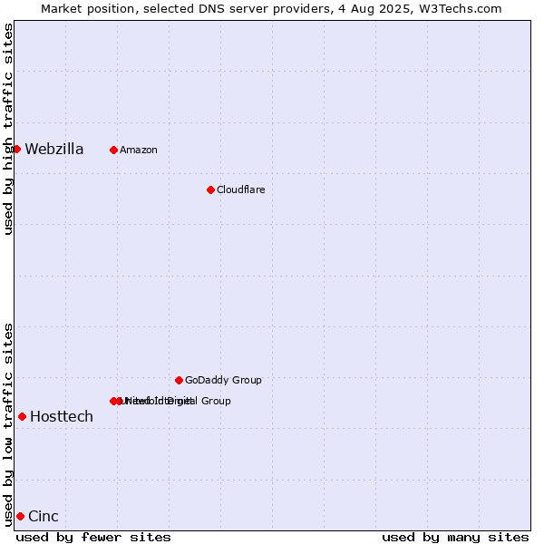Market position of Hosttech vs. Cinc vs. Webzilla