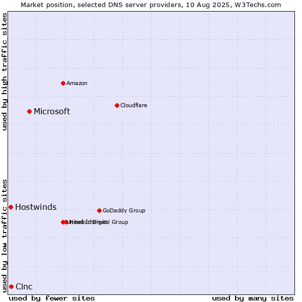 Market position of Microsoft vs. Cinc vs. Hostwinds