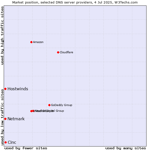 Market position of Cinc vs. Hostwinds vs. Netmark