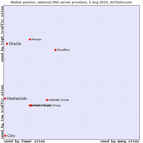 Market position of Oracle vs. Cinc vs. Hostwinds