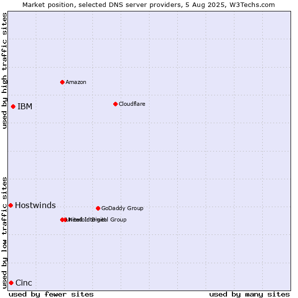 Market position of IBM vs. Cinc vs. Hostwinds