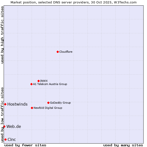 Market position of Cinc vs. Hostwinds vs. Web.de