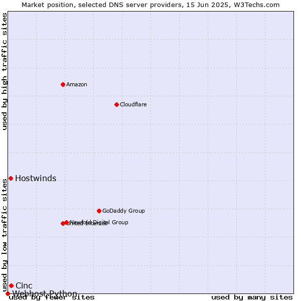 Market position of Cinc vs. Hostwinds vs. Webhost Python